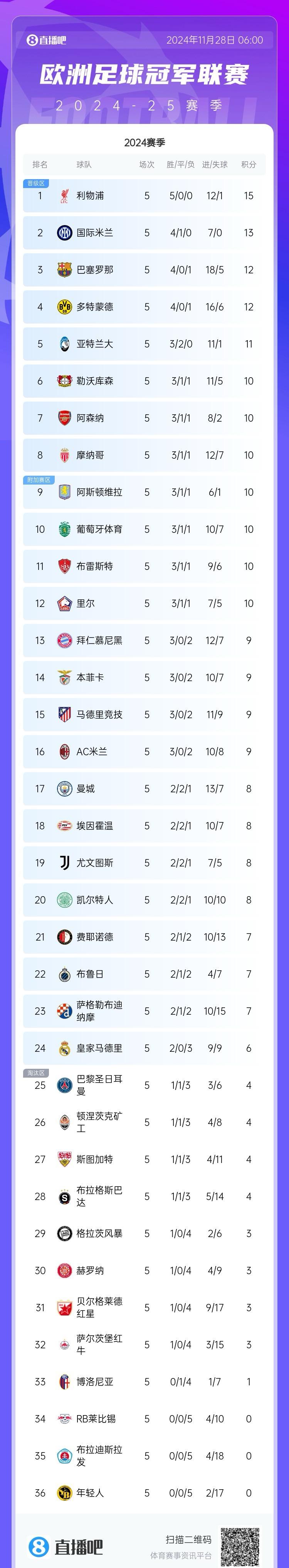 关于皇马大胜瓦伦西亚，领跑积分榜的信息