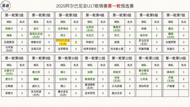 榜首争霸：欧预赛资格赛赛况！的简单介绍
